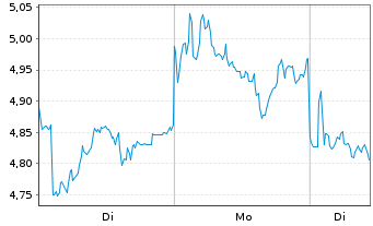 Chart Mini Future Short Hensoldt - 1 Woche