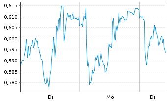 Chart Mini Future Long Siemens Energy - 1 Woche