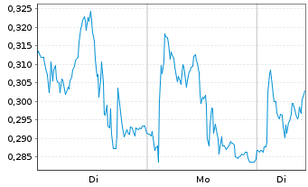 Chart Mini Future Short Siemens Energy - 1 Woche