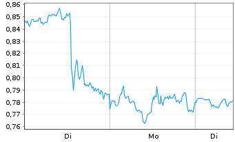 Chart Mini Future Short Amazon - 1 Woche