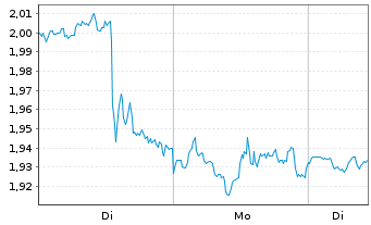 Chart Mini Future Short Amazon - 1 Woche