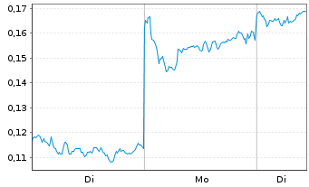 Chart Mini Future Long BYD - 1 Woche