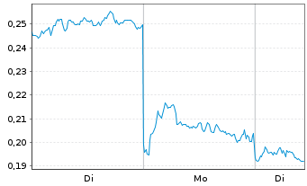Chart Mini Future Short BYD - 1 Woche