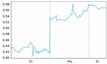 Chart Mini Future Short Palantir - 1 Woche