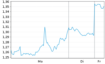 Chart Mini Future Short Palantir - 1 Woche