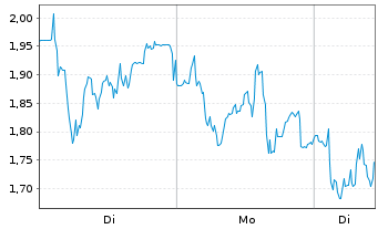 Chart Mini Future Short Thyssenkrupp - 1 Woche