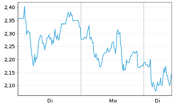 Chart Mini Future Short Thyssenkrupp - 1 Woche