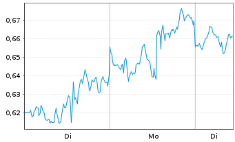 Chart Mini Future Long Apple - 1 Woche