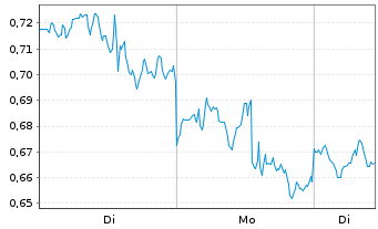 Chart Mini Future Short Apple - 1 Woche
