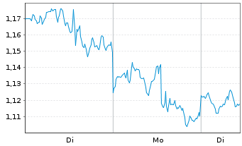 Chart Mini Future Short Apple - 1 Week