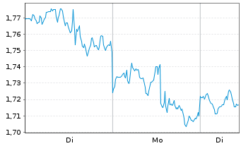 Chart Mini Future Short Apple - 1 Woche