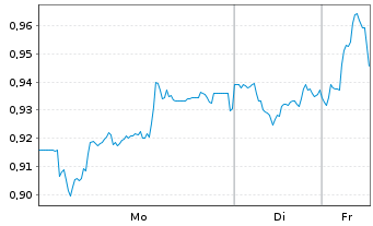 Chart Mini Future Long Deutsche Telekom - 1 Woche