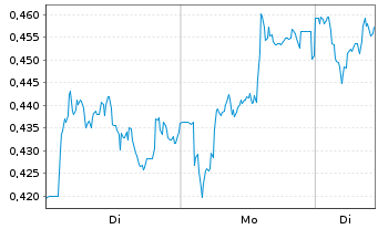 Chart Mini Future Long Deutsche Telekom - 1 Woche