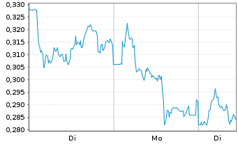 Chart Mini Future Short Deutsche Telekom - 1 Woche
