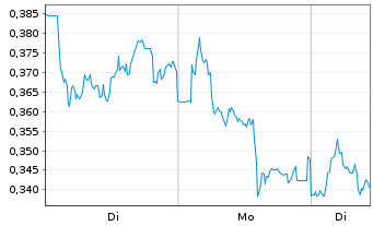 Chart Mini Future Short Deutsche Telekom - 1 Woche