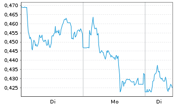 Chart Mini Future Short Deutsche Telekom - 1 Woche