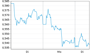 Chart Mini Future Short Deutsche Telekom - 1 Woche