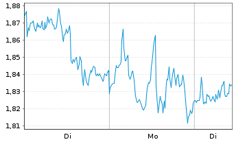 Chart Mini Future Short Microsoft - 1 Woche