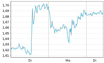 Chart Mini Future Long Alphabet - 1 Woche
