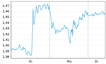 Chart Mini Future Long Alphabet - 1 Woche