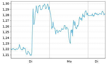Chart Mini Future Long Alphabet - 1 Woche