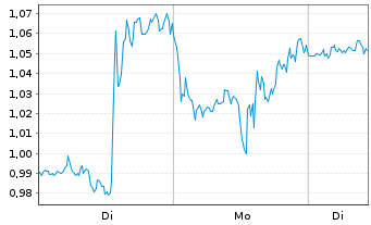 Chart Mini Future Long Alphabet - 1 Woche