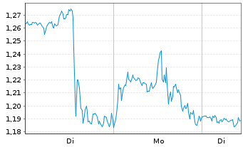 Chart Mini Future Short Alphabet - 1 Woche