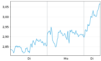 Chart Mini Future Long ASML - 1 Woche