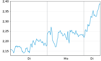 Chart Mini Future Long ASML - 1 Woche