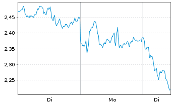 Chart Mini Future Short ASML - 1 Week