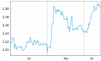Chart Mini Future Long Mercedes-Benz Group - 1 Woche