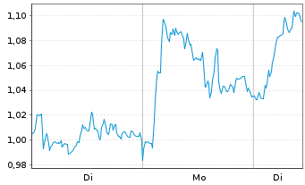Chart Mini Future Long Mercedes-Benz Group - 1 Woche