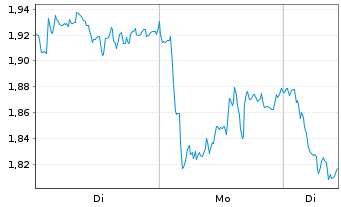 Chart Mini Future Short Mercedes-Benz Group - 1 Woche