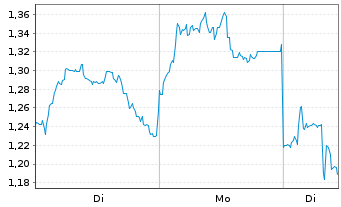 Chart Mini Future Short Xiaomi - 1 Woche