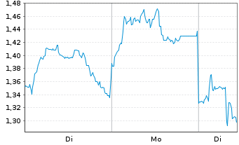 Chart Mini Future Short Xiaomi - 1 Woche
