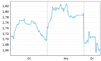 Chart Mini Future Short Xiaomi - 1 Woche