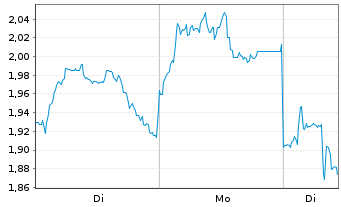 Chart Mini Future Short Xiaomi - 1 Woche