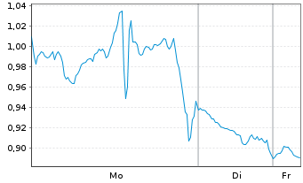 Chart Mini Future Short D-Wave Quantum - 1 Woche
