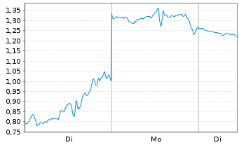 Chart Mini Future Short D-Wave Quantum - 1 Woche