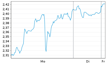 Chart Mini Future Short Microstrategy - 1 Woche