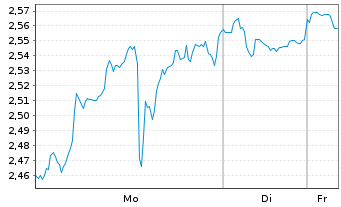 Chart Mini Future Short Microstrategy - 1 Woche