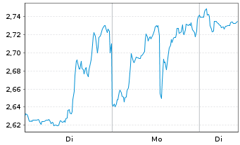 Chart Mini Future Short Microstrategy - 1 Woche