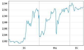 Chart Mini Future Short Microstrategy - 1 Woche