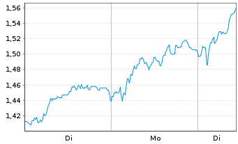 Chart Mini Future Long Bayer - 1 Woche