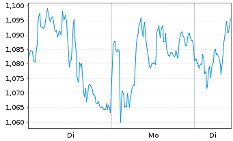 Chart Mini Future Long SAP - 1 Woche