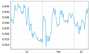 Chart Mini Future Long SAP - 1 Woche