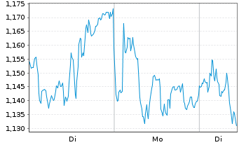 Chart Mini Future Short SAP - 1 Woche