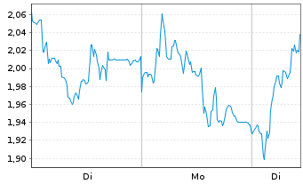 Chart Mini Future Long Volkswagen - 1 Woche