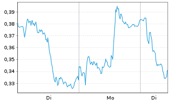 Chart Mini Future Short Deutsche Bank - 1 Woche