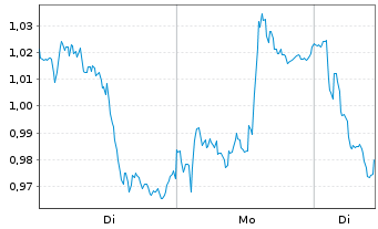 Chart Mini Future Short Deutsche Bank - 1 Woche